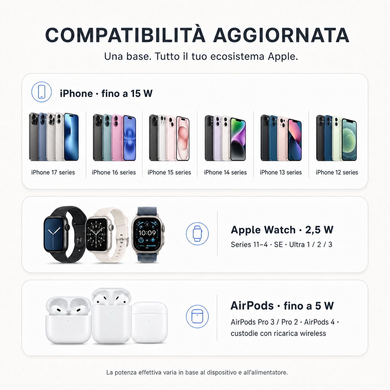 Compatibilità aggiornata iPhone Apple Watch AirPods - 15W 2,5W 5W